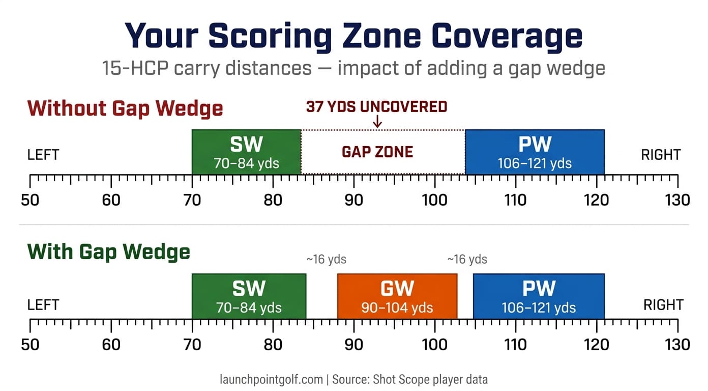 Yardage gap diagram showing wedge distance coverage for mid-handicappers