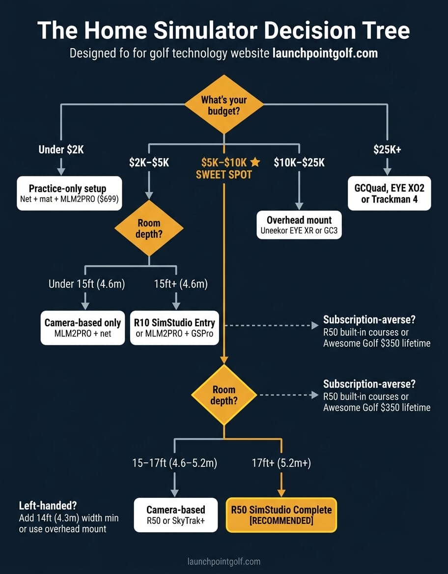 Home golf simulator decision tree flowchart — room size, budget, and subscription tolerance guide to product recommendation
