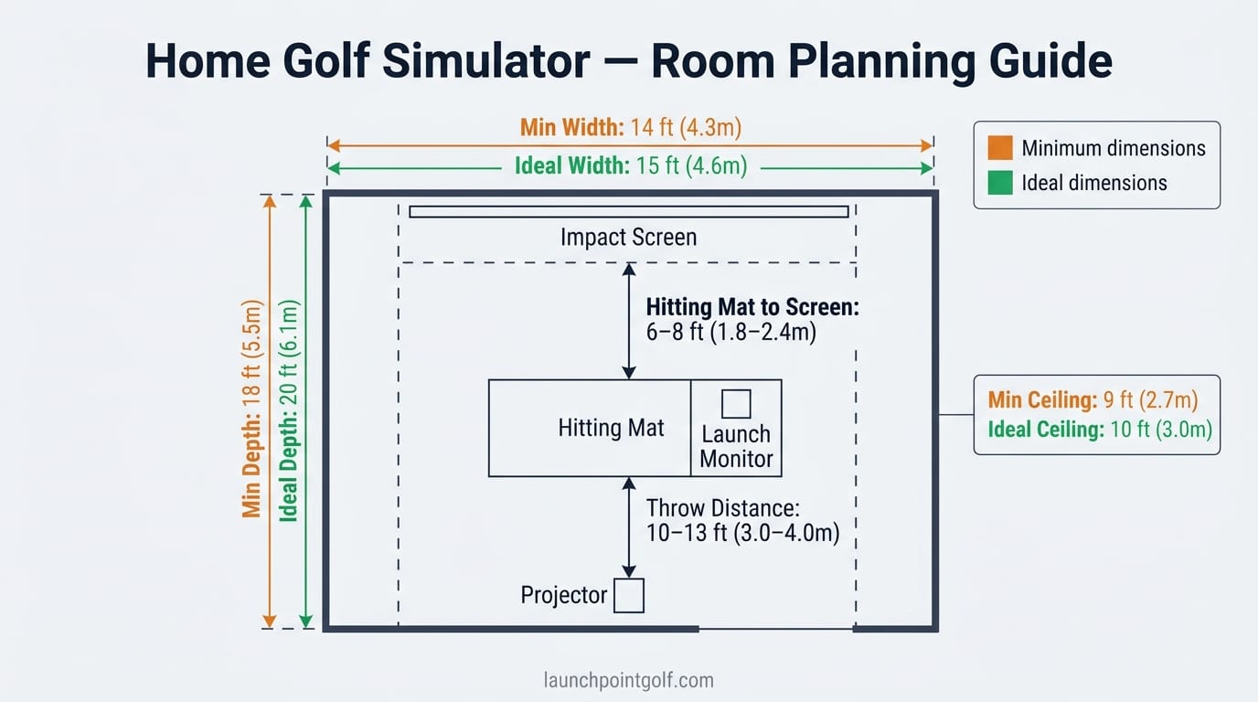 Top-down floor plan diagram of home golf simulator room with imperial and metric dimensions annotated