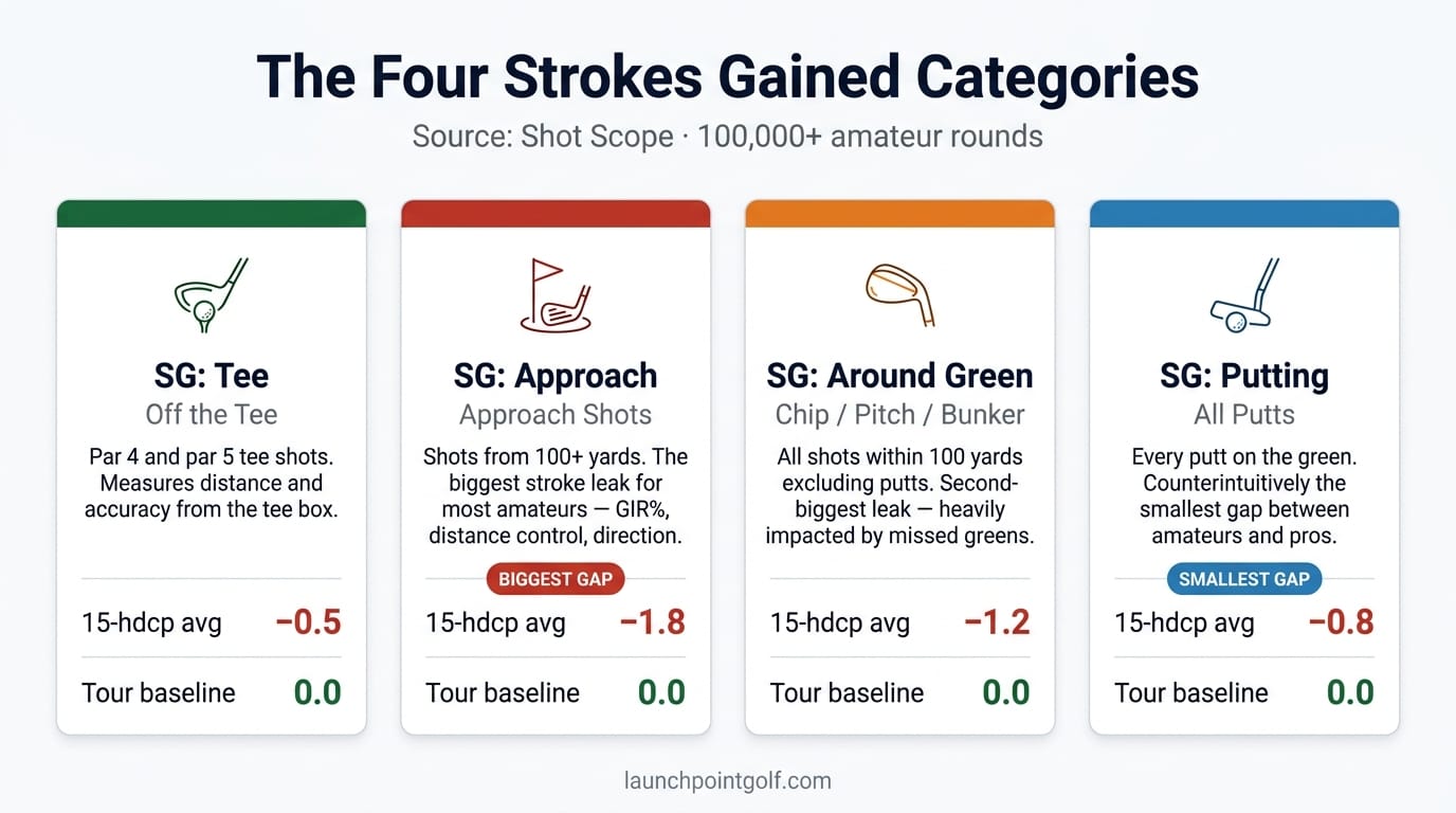 The four strokes gained categories with amateur vs. tour benchmarks