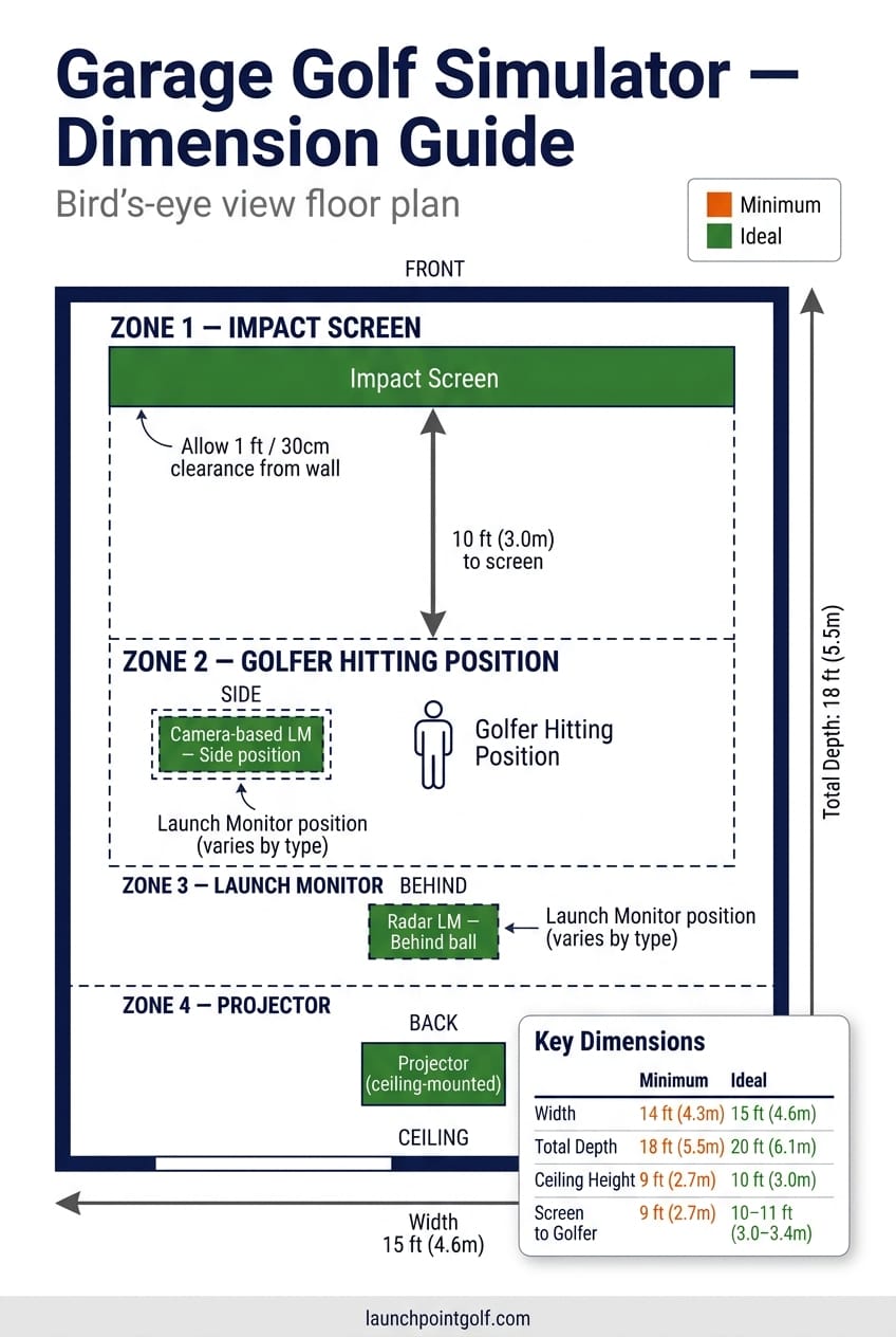 Bird's-eye floor plan diagram showing garage golf simulator layout with dimensions