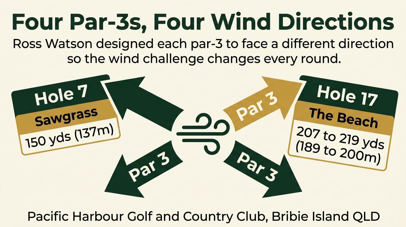 Watson designed each par-3 at Pacific Harbour to face a different compass direction, with yardages (imperial first) and primary hazard type for each hole