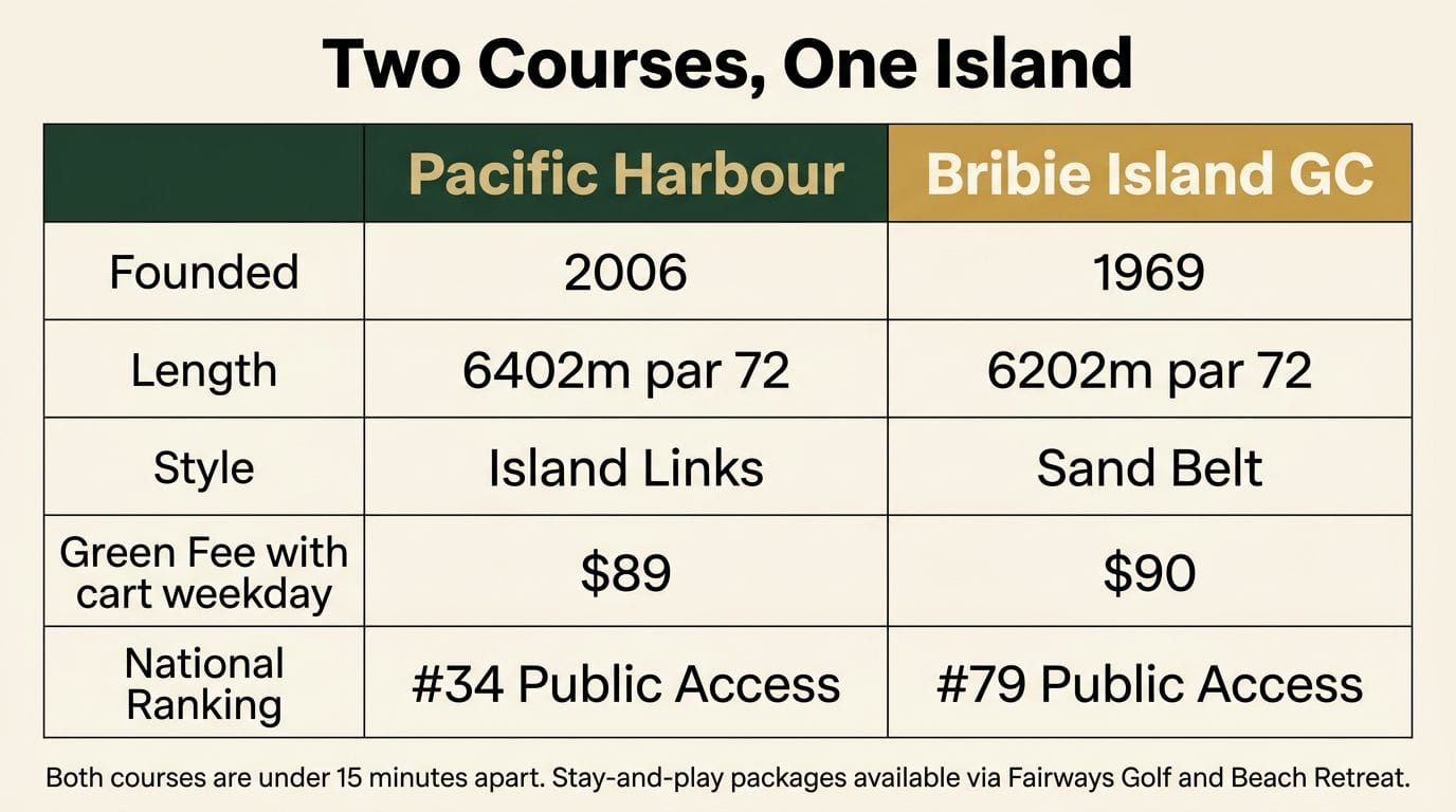 Side-by-side comparison of Pacific Harbour Golf and Country Club versus Bribie Island Golf Club at Woorim, showing course length, par, Golf Australia ranking, green fee, design style, and Troon affiliation