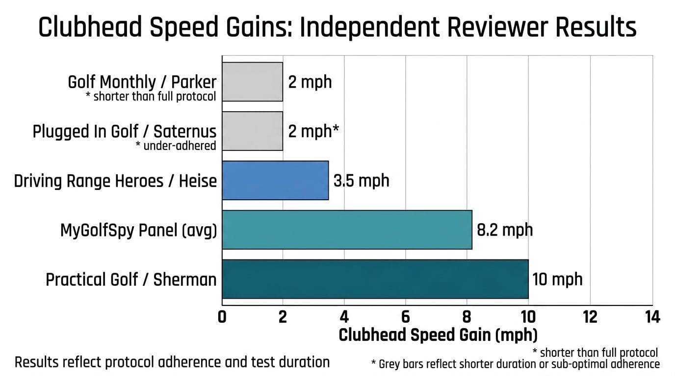 Speed gain comparison across five independent SuperSpeed Golf reviewers
