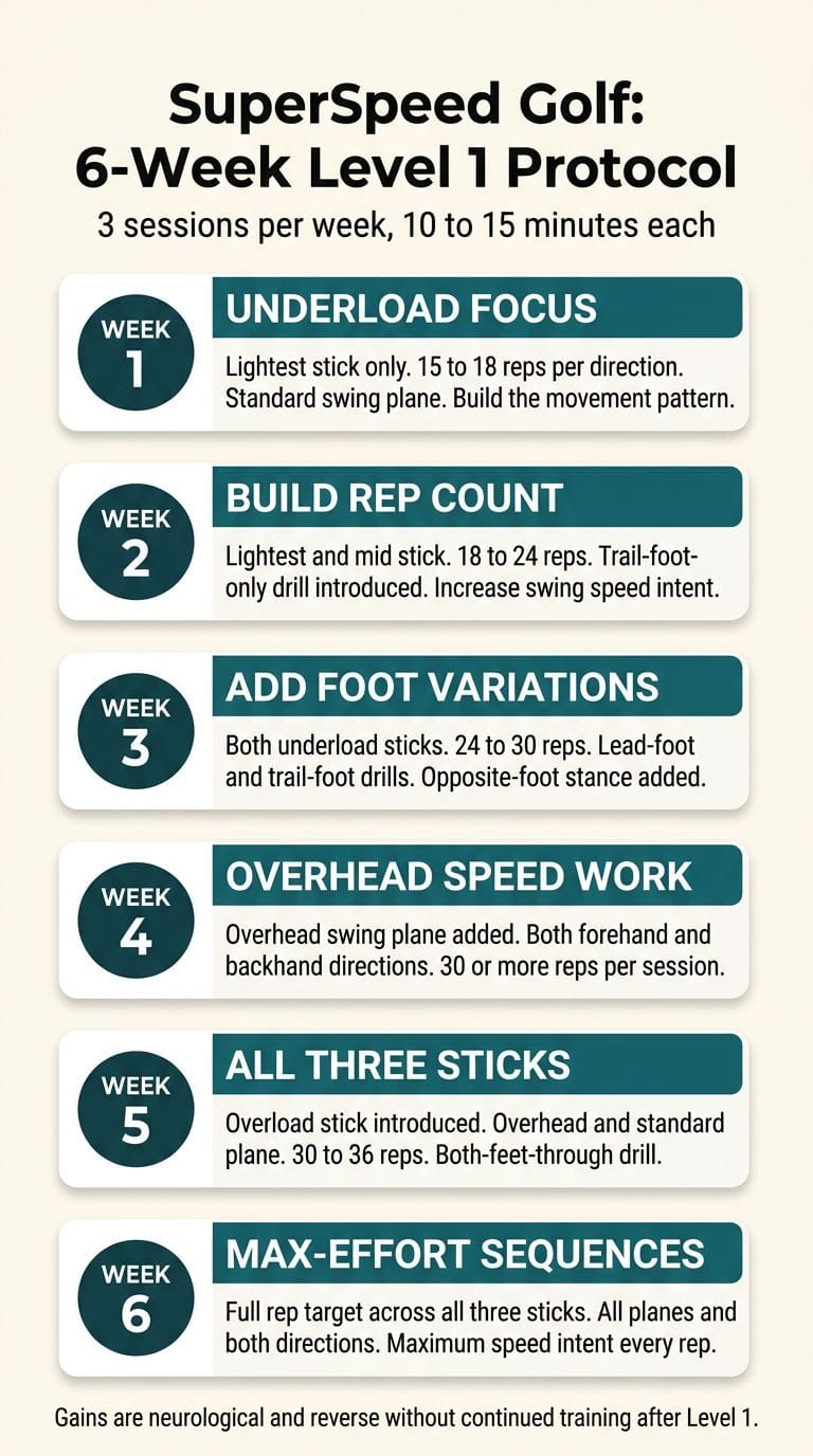 SuperSpeed Golf six-week Level 1 protocol overview
