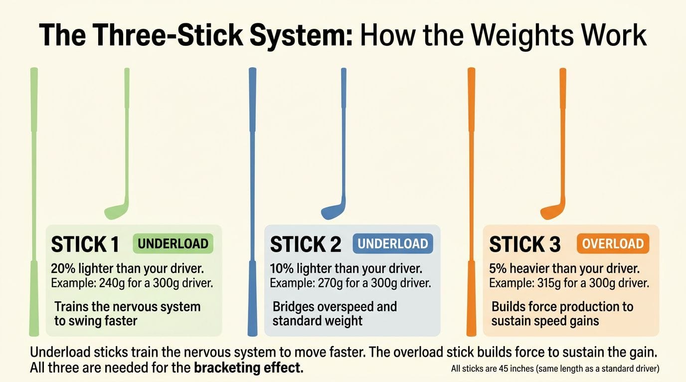 SuperSpeed Golf three-stick weight comparison: underload and overload sticks