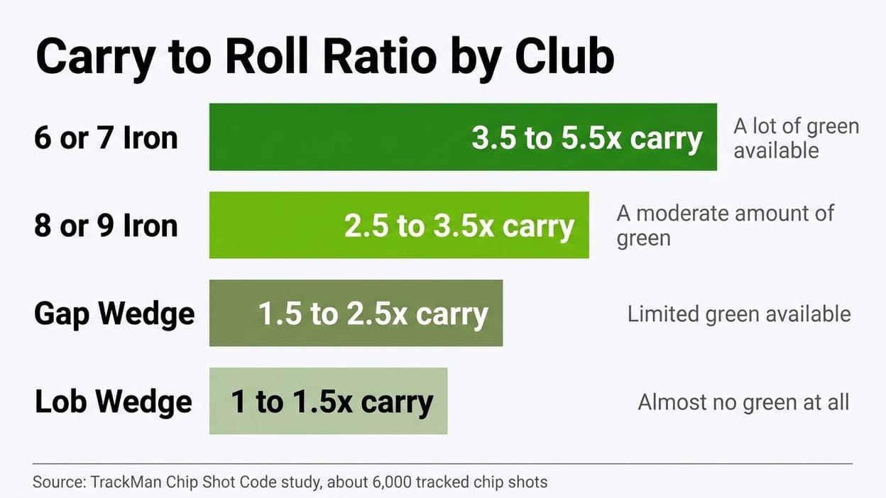 Ladder-style infographic showing carry-to-roll ratio bands for a 6 or 7-iron, 8 or 9-iron, gap wedge, and lob wedge